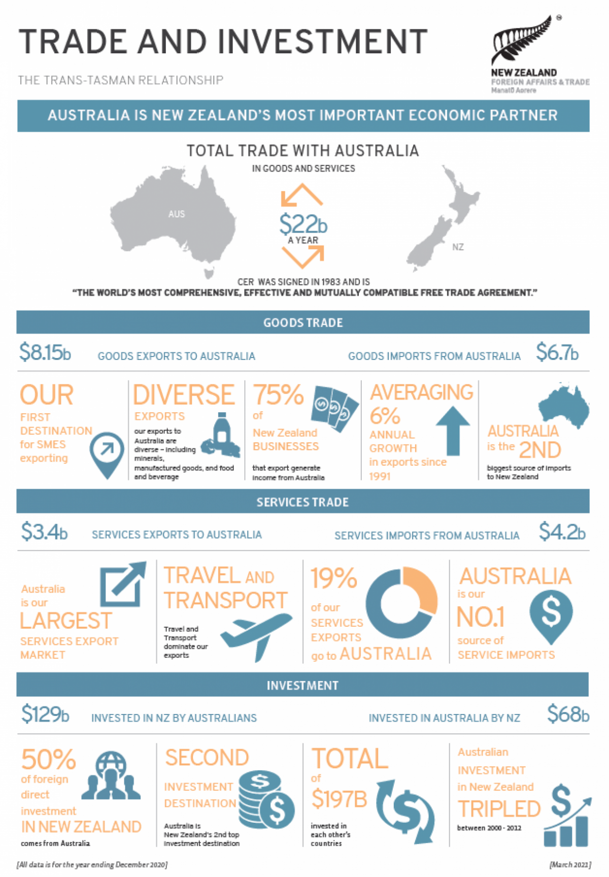 Trans-Tasman trade and investment infographic. 