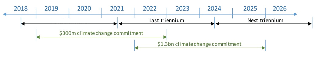 Time line of climate finance. 