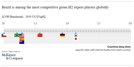 A graph showing Brazil being among the most competitive green H2 export players globally.. 