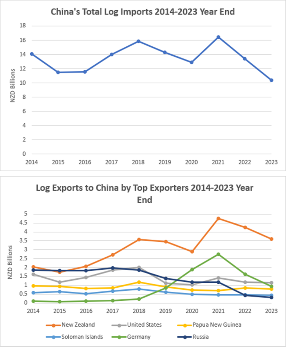 A graph showing China's log imports and exports. 