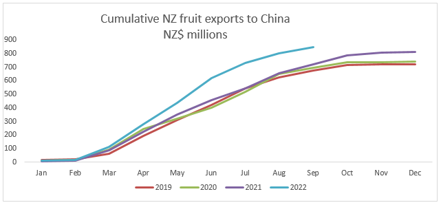 A graph showing NZ fruit exports to China. 