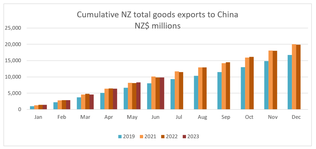 A graph showing total trade with China. 