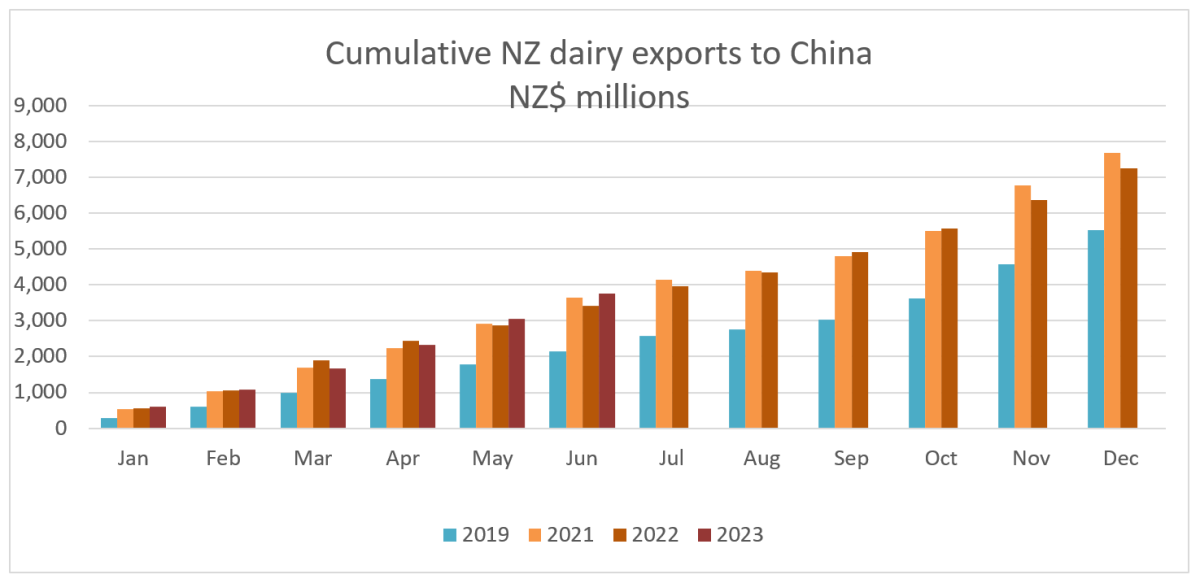 A graph showing total trade with China; Dairy (not including infant formula). 