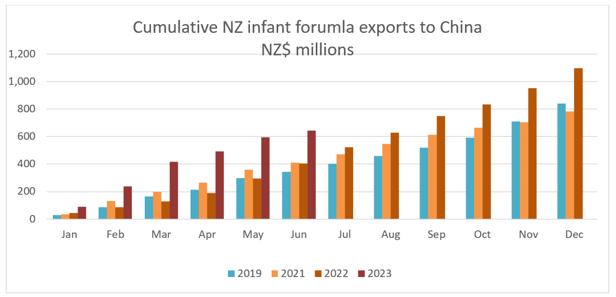 Graph showing total trade with China: Infant formula. 