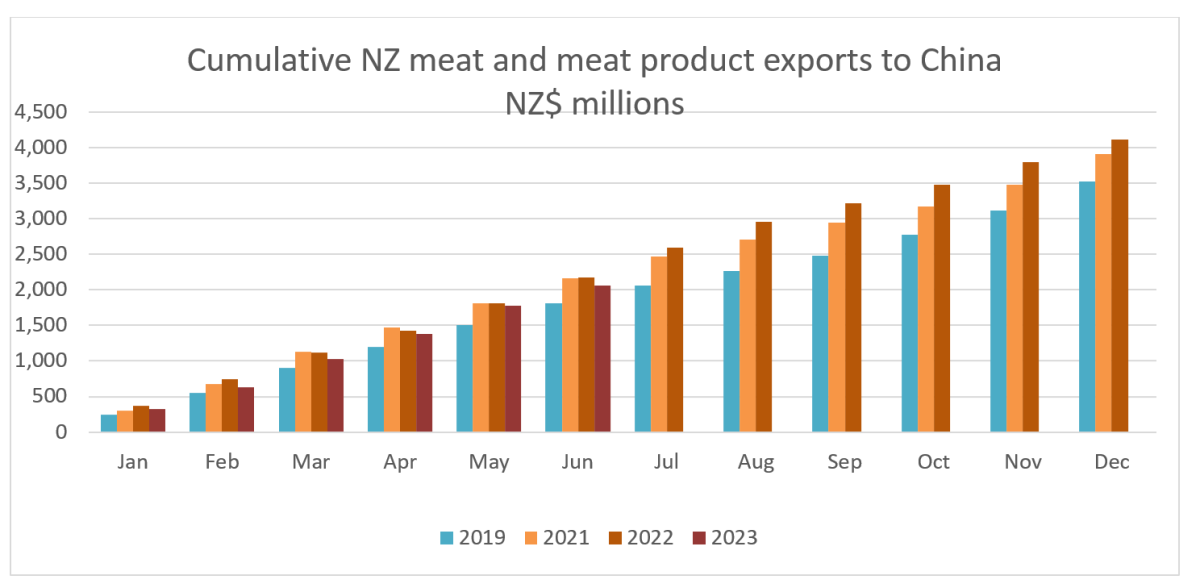 A graph showing total trade with China: meat and meat products. 