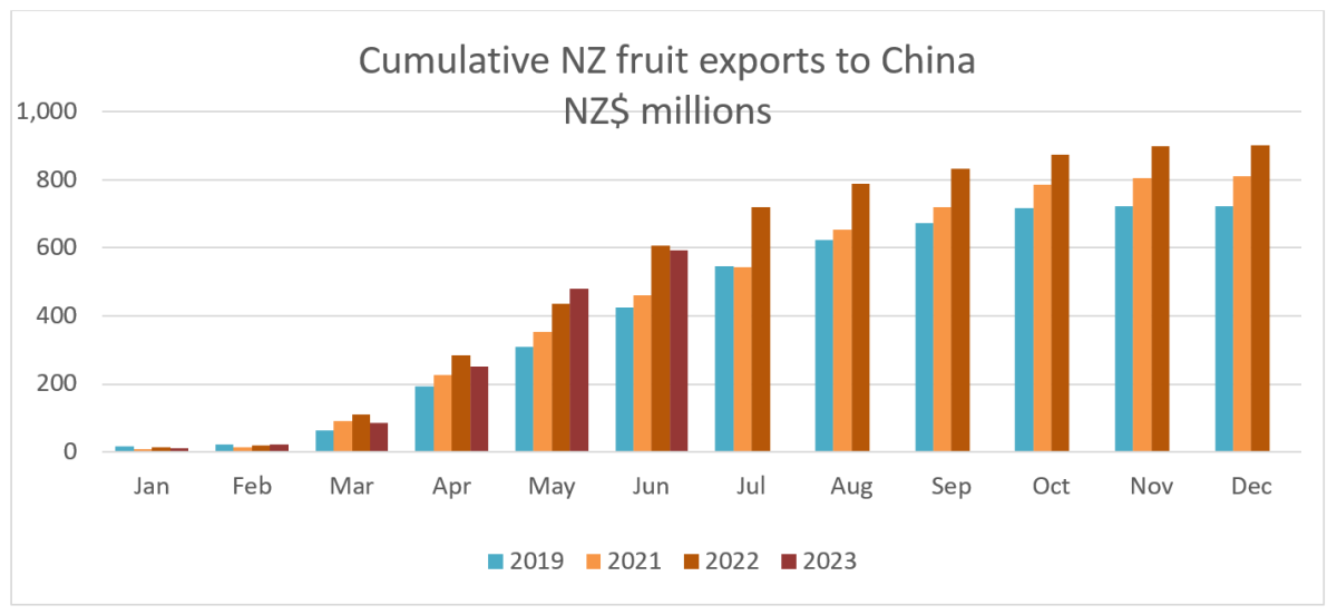 A graph showing total trade with China: Forestry. 