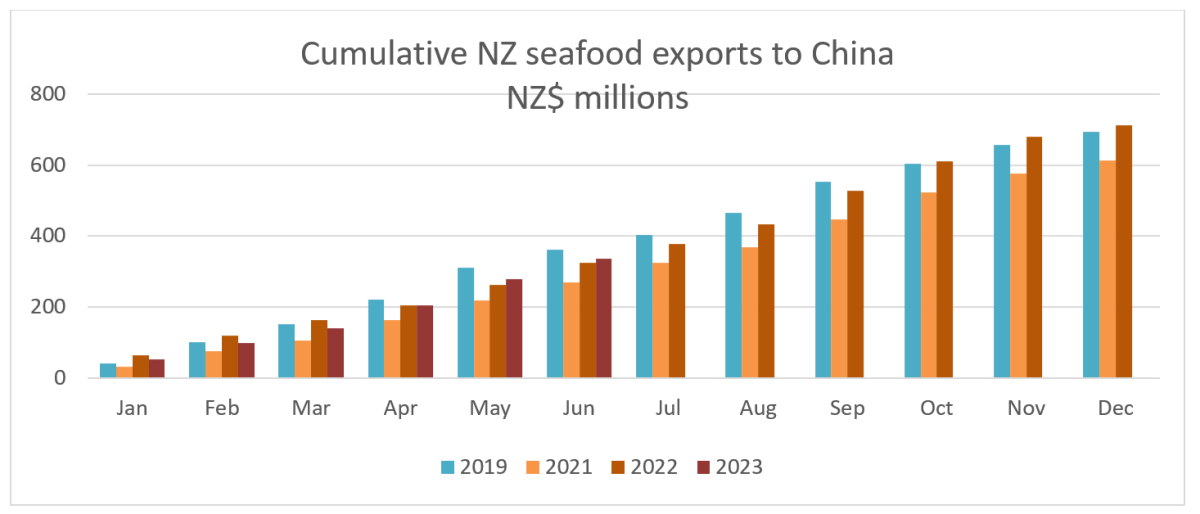 A graph showing total trade with China: Seafood. 