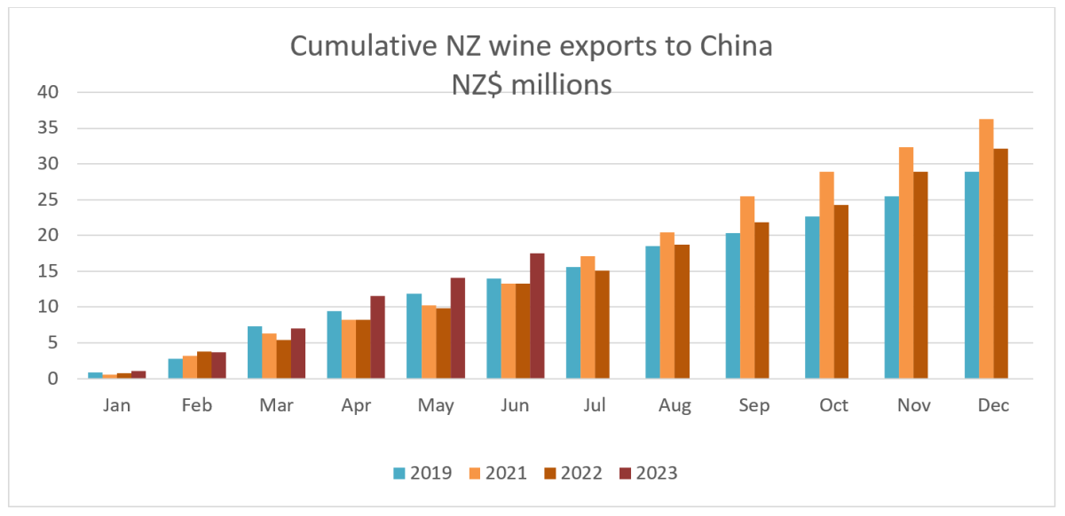 A graph showing total trade with China: Wine. 