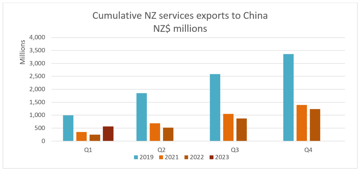 A graph showing total trade with China: Services. 