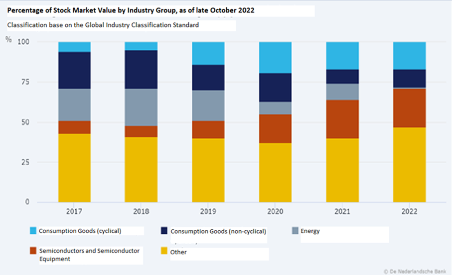 A bar graph showing the percentage of stock market value by industry group as of late October 2022. 