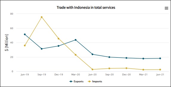 Trade with Indonesia total services. 