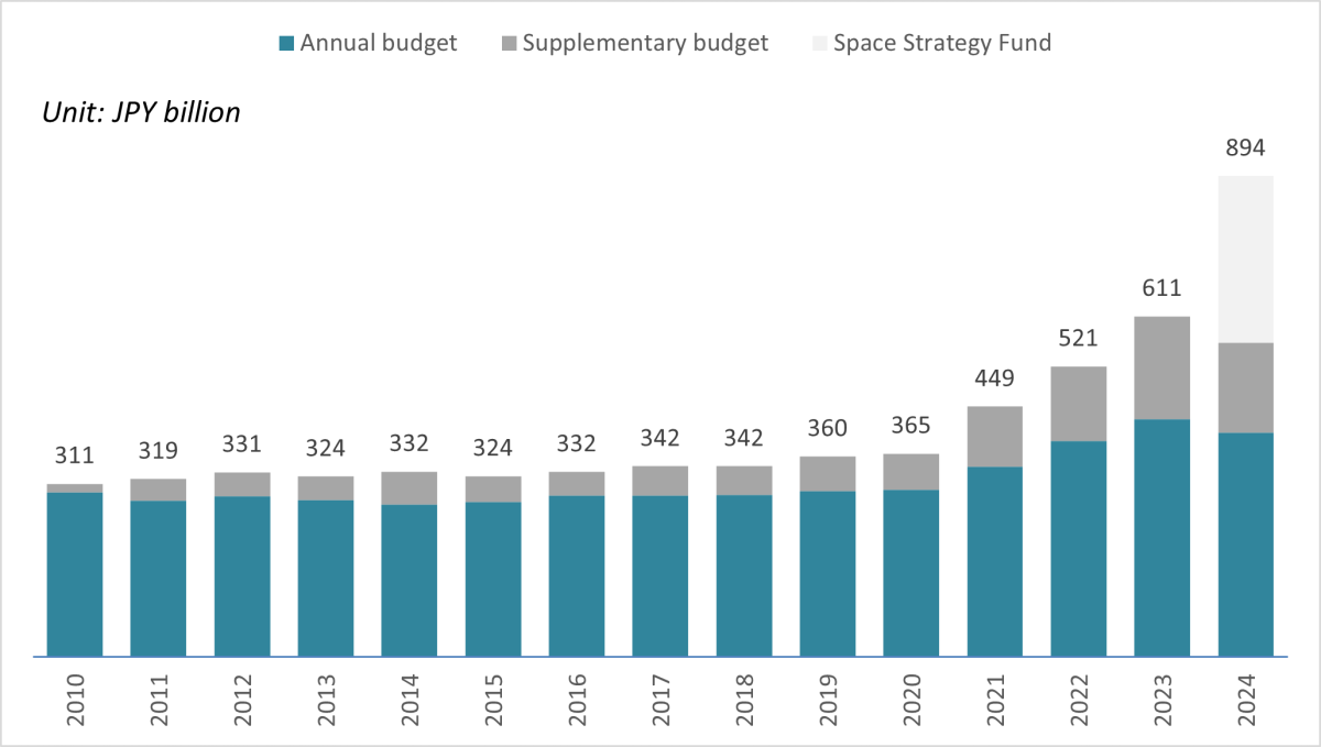 A bar graph showing Japan's space budget since FY2010.. 