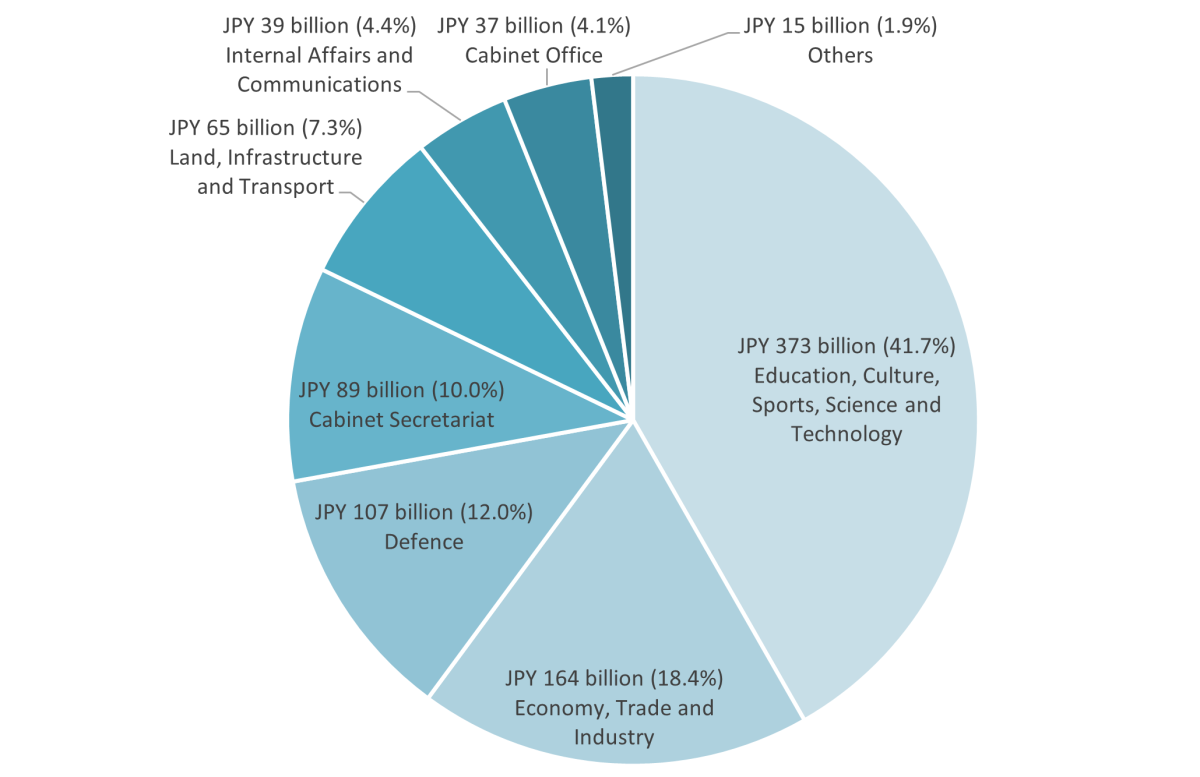 A pie graph showing breakdown of FY2024 space budget by government agency. 