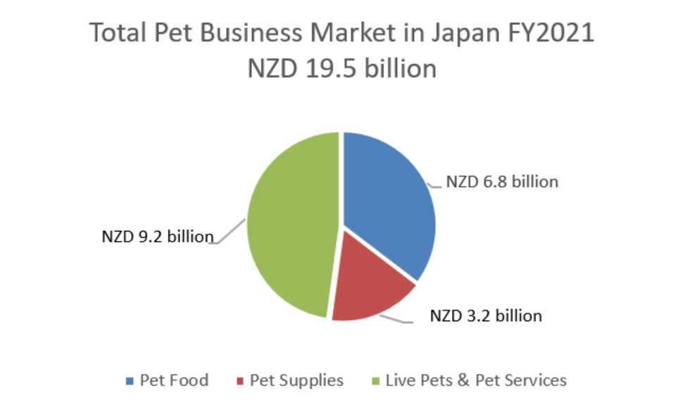 Japanese pet food market overview and trends July 2023 New