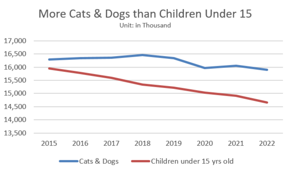 There are more dogs than children under 15 in Japan.. 