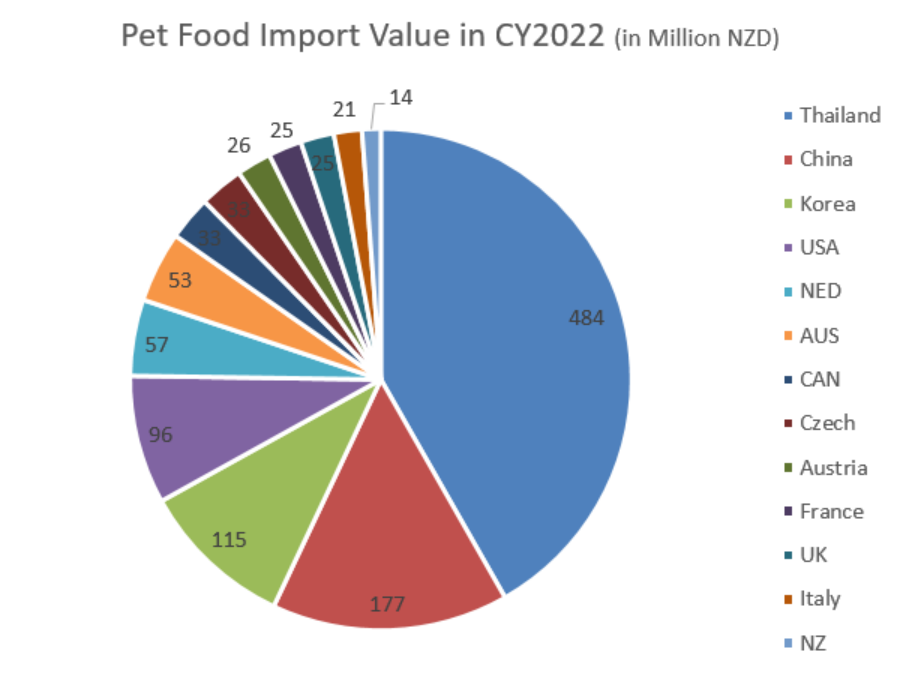 Japanese pet food market overview and trends July 2023 New