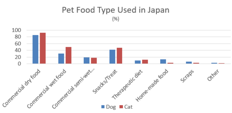 A bar graph showing pet food type used in Japan. 