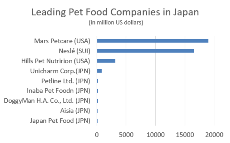 A graph showing the leading pet food companies in Japan. 