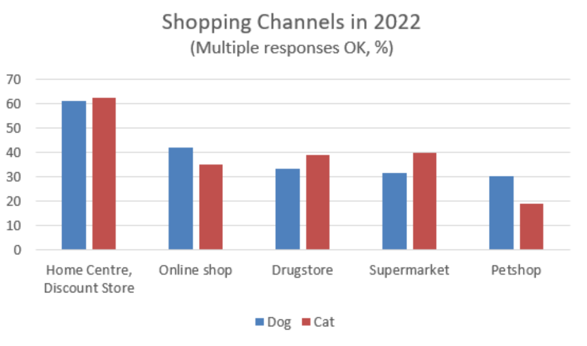 A bar graph showing the shopping channels activity in 2022. 