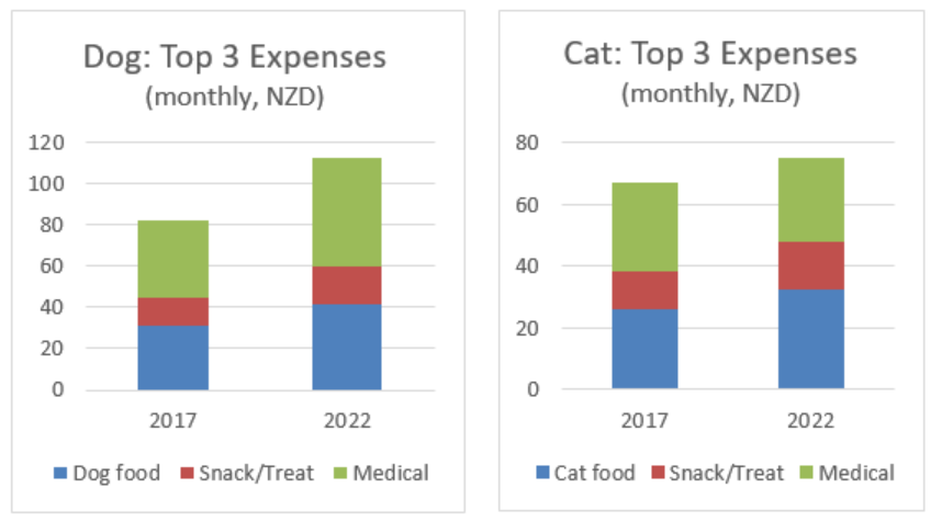 A graph showing the top 3 cat and dog expenses per month. 