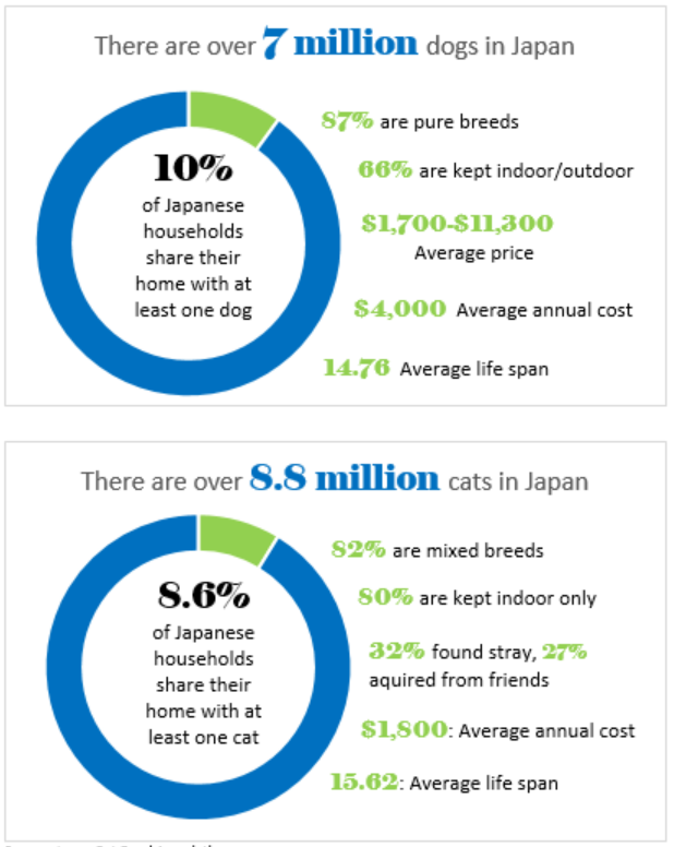 A graph showing the detailed statistics of pets in Japan. 