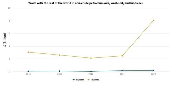 A graph showing Trade with the rest of the world in non-crude petroleum oils, waste oil and bio-diesel.. 