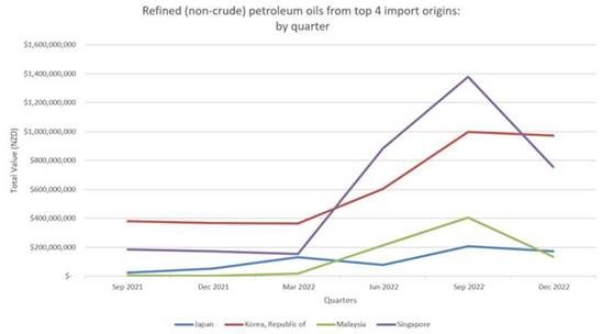 A graph showing refined (non-crude) petroleum oils from top import origins by quarter.. 