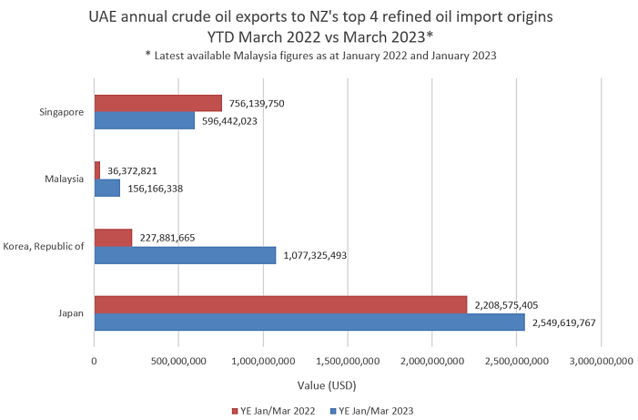 A graph showing UAE annual crude oil exports to NZ's top 4 refined oil import origins YTD March 2022 vs March 2023. with the latest available figures.. 