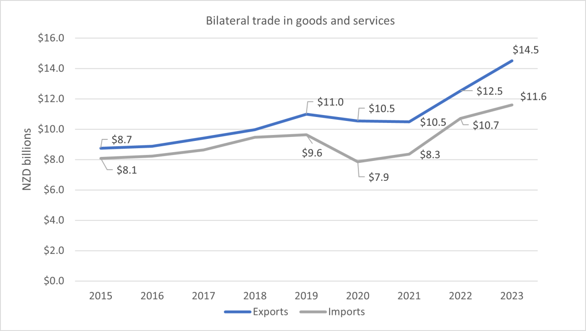 A graph showing Bilateral trade in goods and services. 