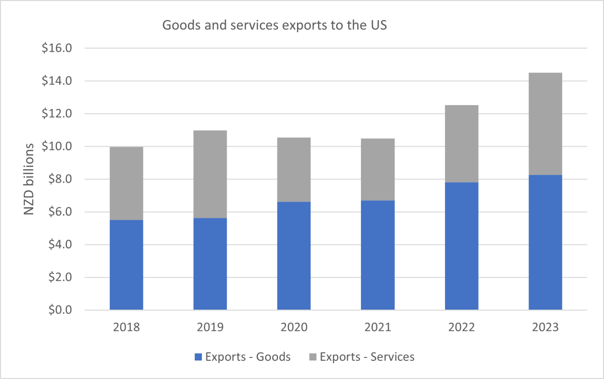 A graph showing Goods and Services exports to the US. 