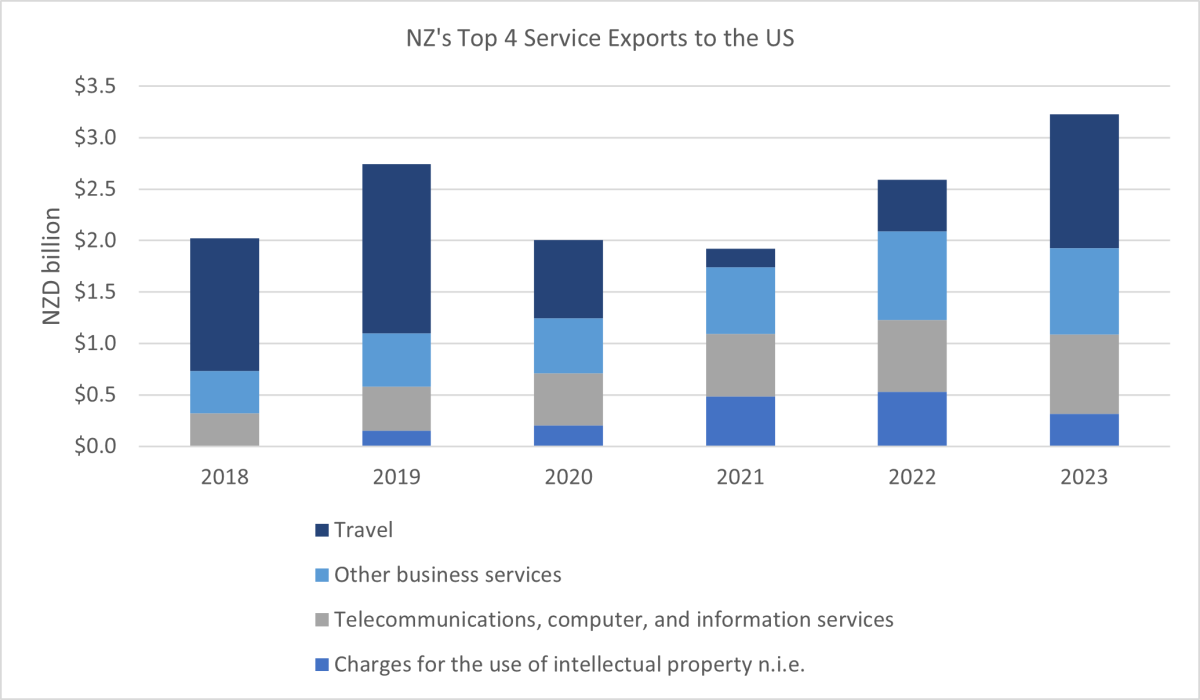 A graph showing NZ's top 4 service exports to the US. 