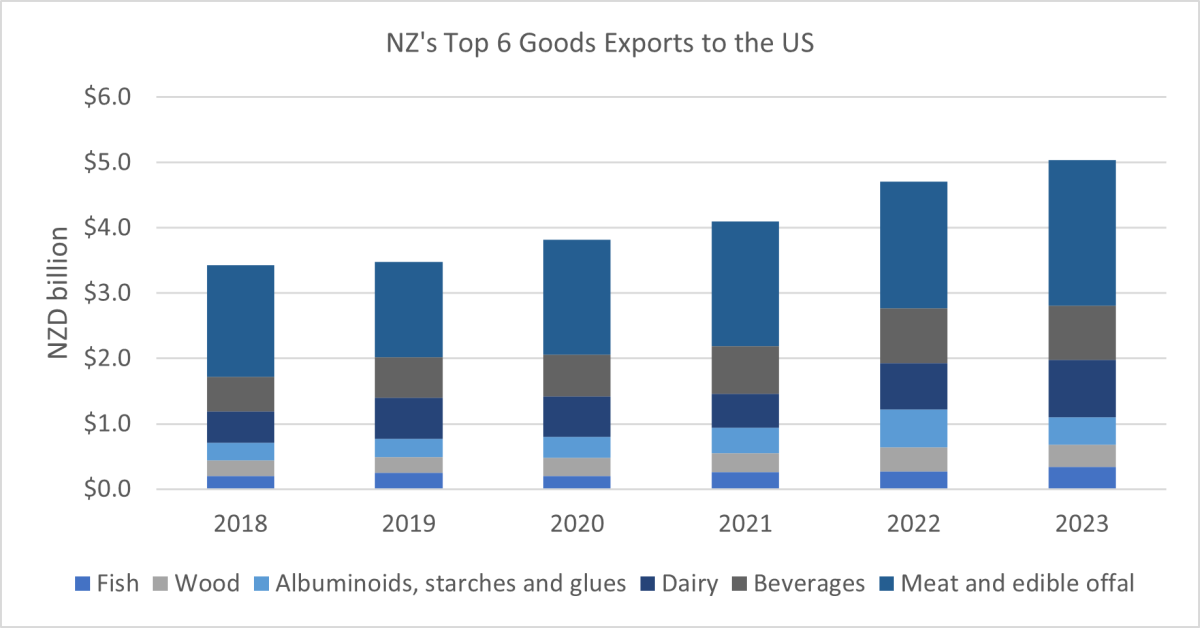 A graph showing NZ's top 6 goods exports to the US. 