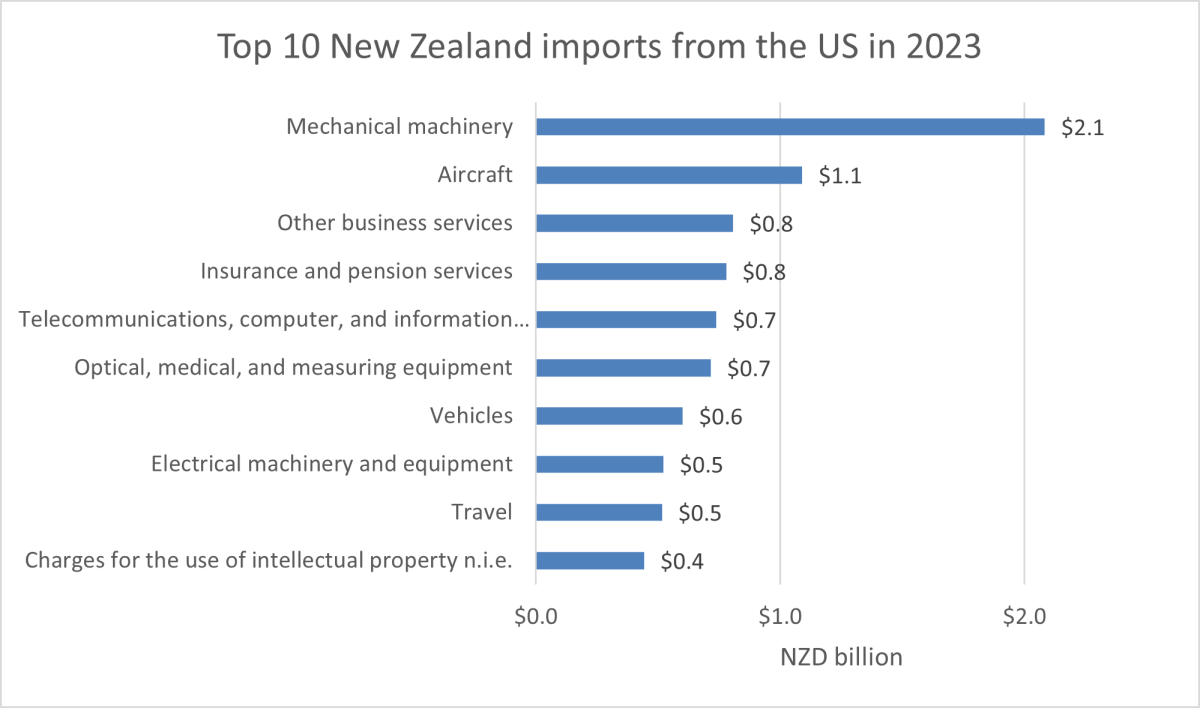 A graph showing to 10 NZ imports from the US in 2023. 