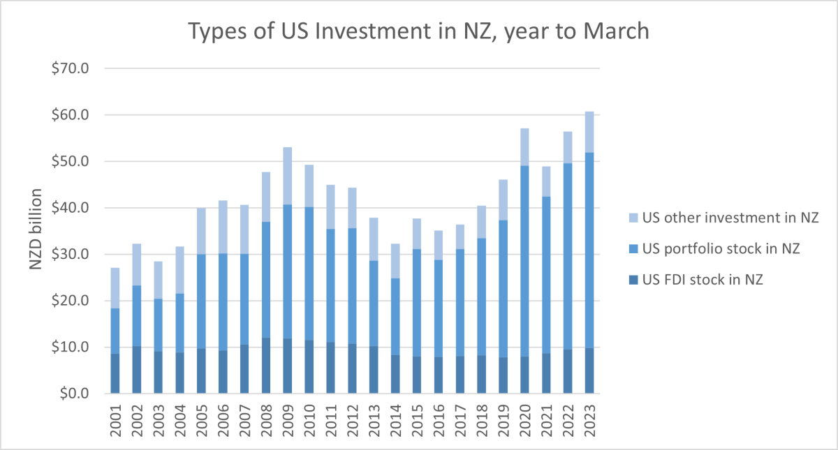 A graph showing types of US investment in NZ. 