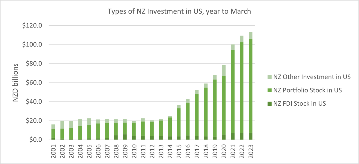 A graph showing types of NZ investment in US. 
