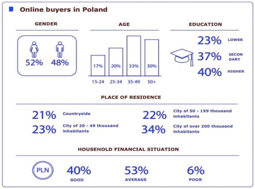 A graph showing Online buyers in Poland. 