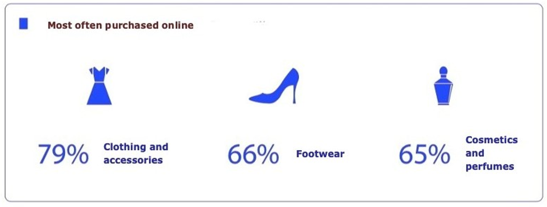 A graph showing Most often purchased online. 