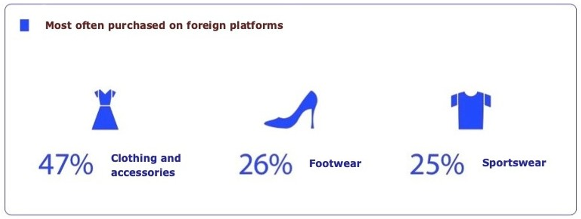 A graph showing most purchased on foreign platforms. 