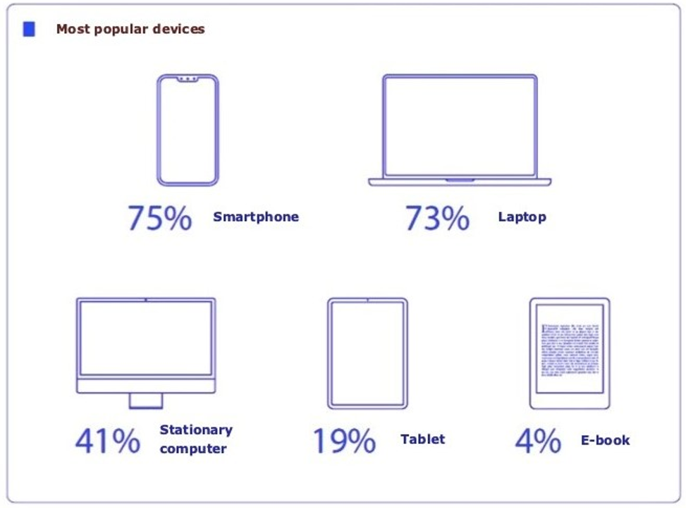 A graph showing Most popular devices. 