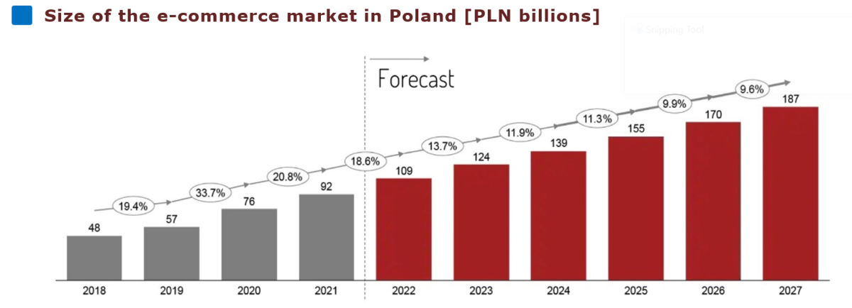 A graph showing real and forecasted size of the e-commerce market in Poland. 