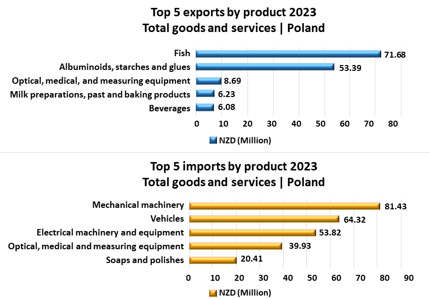 A graph showing the top 5 exports (fish; albuminoids, starches and glues; optical, medical and measuring equipment; milk preparations, pasta and baking products; beverages. A graph showing top 5 imports: mechanical machinery; vehicles; electrical machiner. 
