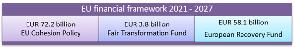 A table showing EU financial framework 2021 - 2027; EUR 72.2 billion for EU Cohesion policy, EUR 3.8 billion for Fair Transformation fund, and EUR 58.1 billion for European Recovery fund.. 