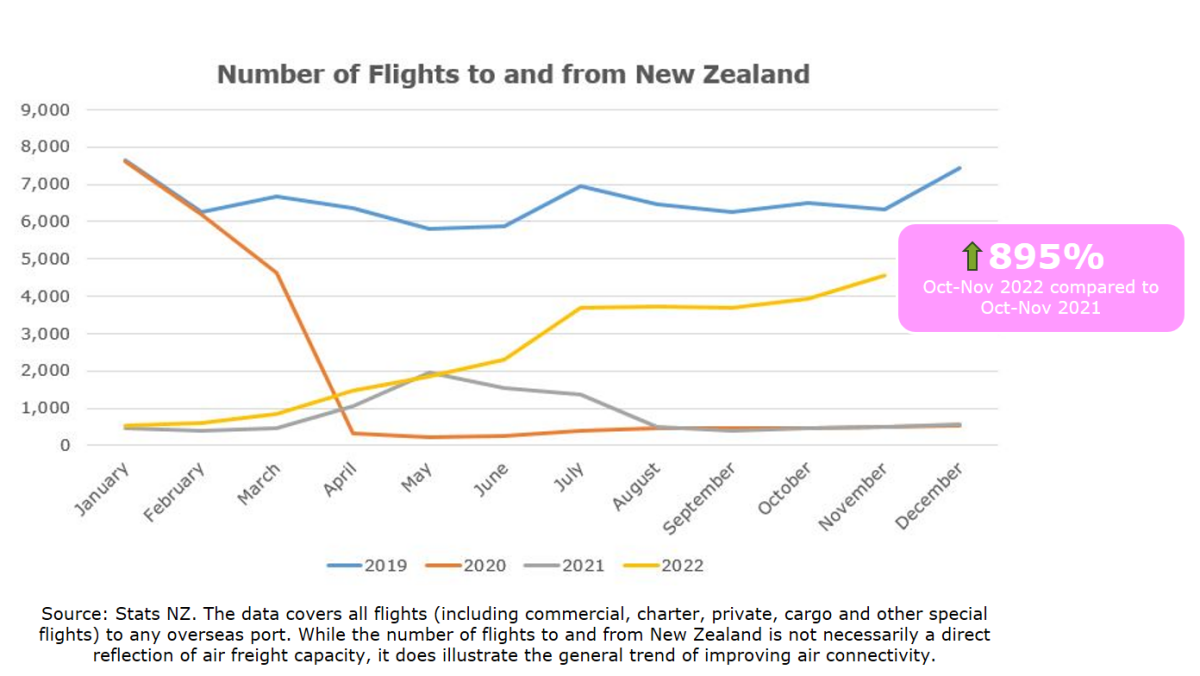 A graph showing number of flights to and from New Zealand. 