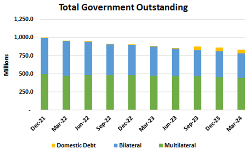 A graph showing Samoa’s debt composition (December 2021 – March 2024). 