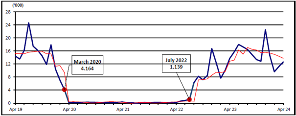 A graph showing Monthly total visitors to Samoa (April 2019 – April 2024). 