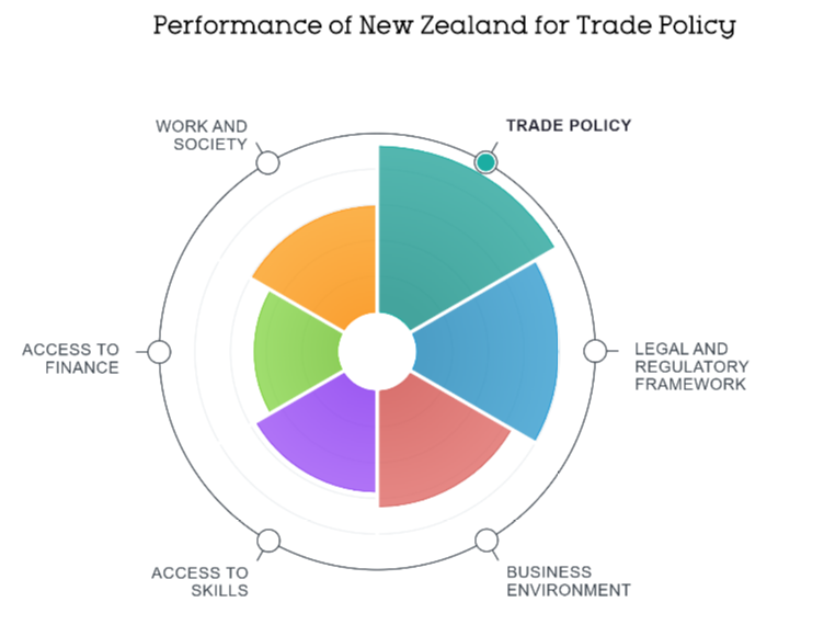 A graph showing a pie chart consisting of the Performance of New Zealand for Trade Policy statistics. . 
