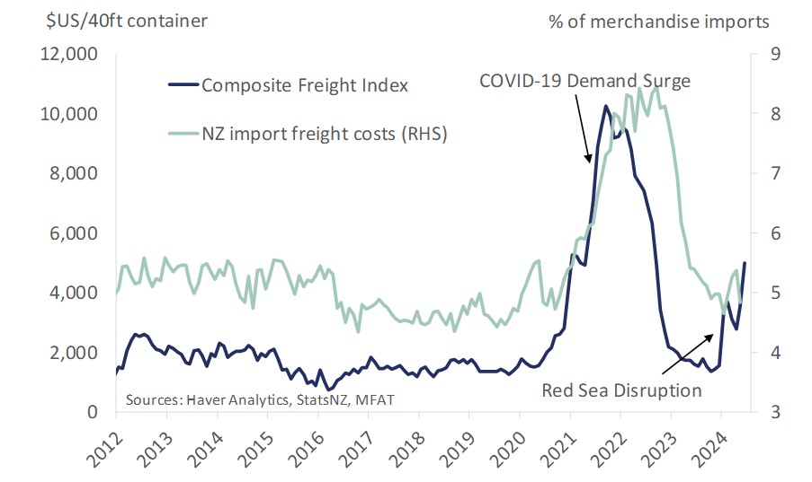 Freight costs. 