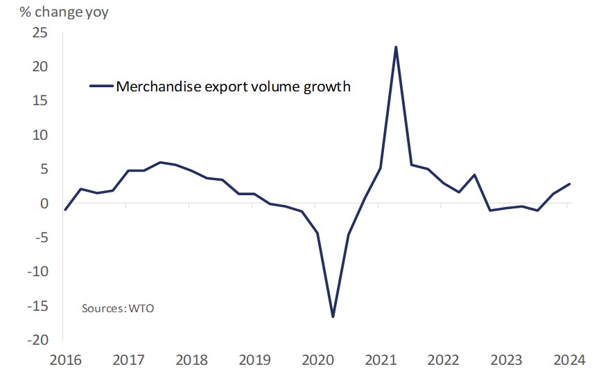 Merchandise export volume growth. 