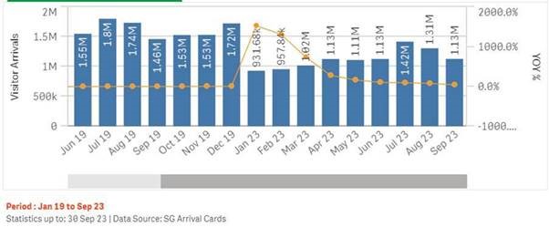 A graph showing the increase in visitor arrivals to Singapore. 