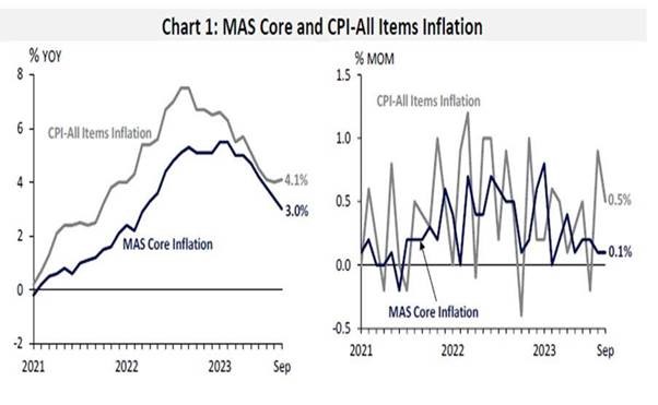 A graph showing MAS core inflation. 